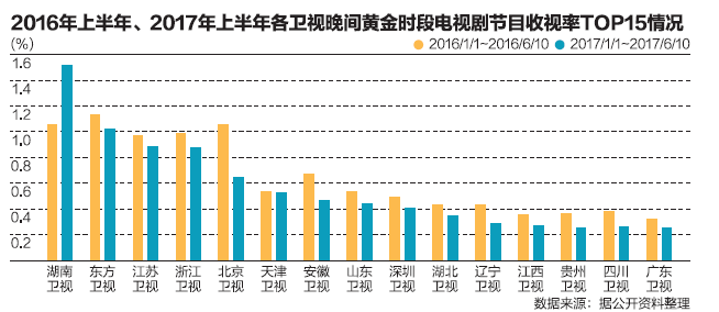 影视“限薪令”来了 少了“大卡司”网剧也能火